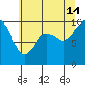Marysville tide chart for Sunday, July 14, 2024