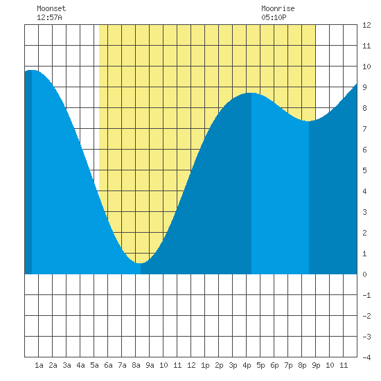 Marysville tide chart for Tuesday, July 16, 2024