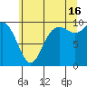 Marysville tide chart for Tuesday, July 16, 2024