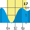 Marysville tide chart for Wednesday, July 17, 2024