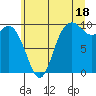 Marysville tide chart for Thursday, July 18, 2024