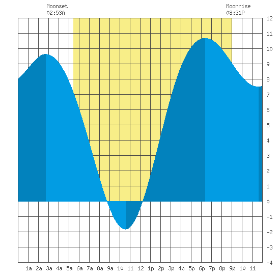 Marysville tide chart for Friday, July 19, 2024
