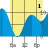 Marysville tide chart for Monday, July 1, 2024