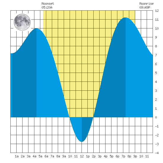 Marysville tide chart for Sunday, July 21, 2024