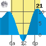 Marysville tide chart for Sunday, July 21, 2024