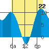 Marysville tide chart for Monday, July 22, 2024