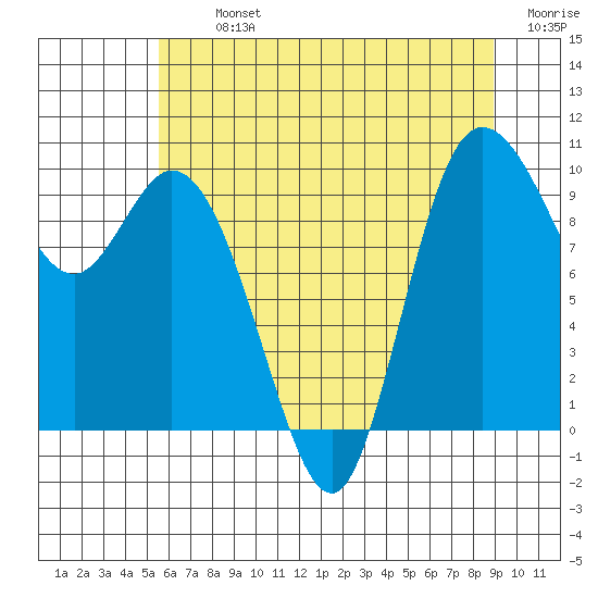 Marysville tide chart for Tuesday, July 23, 2024