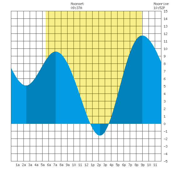 Marysville tide chart for Wednesday, July 24, 2024