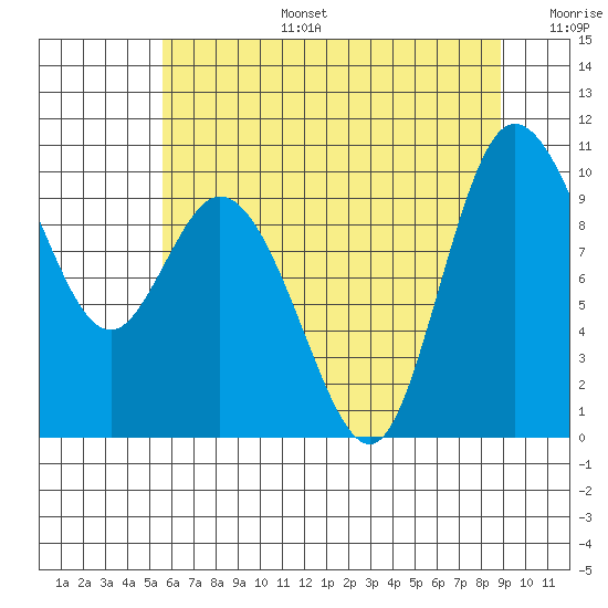 Marysville tide chart for Thursday, July 25, 2024