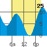 Marysville tide chart for Thursday, July 25, 2024