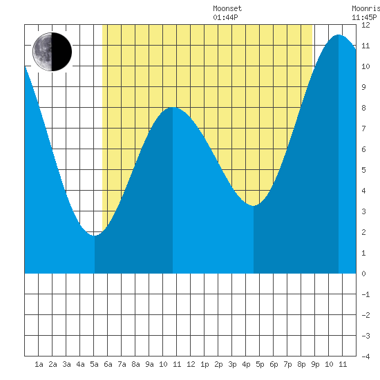 Marysville tide chart for Saturday, July 27, 2024