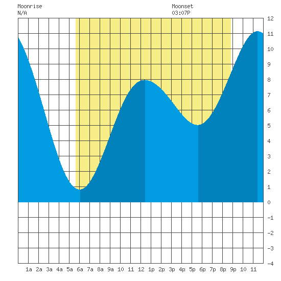 Marysville tide chart for Sunday, July 28, 2024