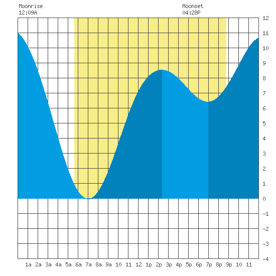 Marysville tide chart for Monday, July 29, 2024