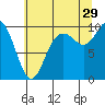 Marysville tide chart for Monday, July 29, 2024
