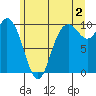Marysville tide chart for Tuesday, July 2, 2024