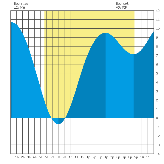 Marysville tide chart for Tuesday, July 30, 2024