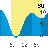 Marysville tide chart for Tuesday, July 30, 2024