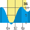 Marysville tide chart for Wednesday, July 31, 2024