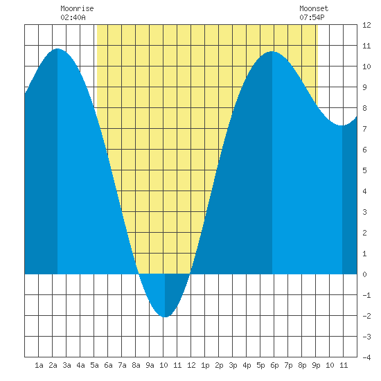 Marysville tide chart for Wednesday, July 3, 2024