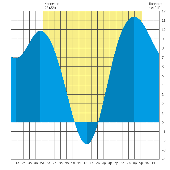 Marysville tide chart for Saturday, July 6, 2024