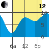 Marysville tide chart for Monday, August 12, 2024
