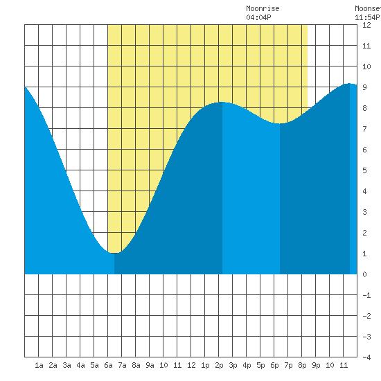 Marysville tide chart for Tuesday, August 13, 2024