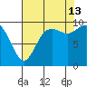 Marysville tide chart for Tuesday, August 13, 2024