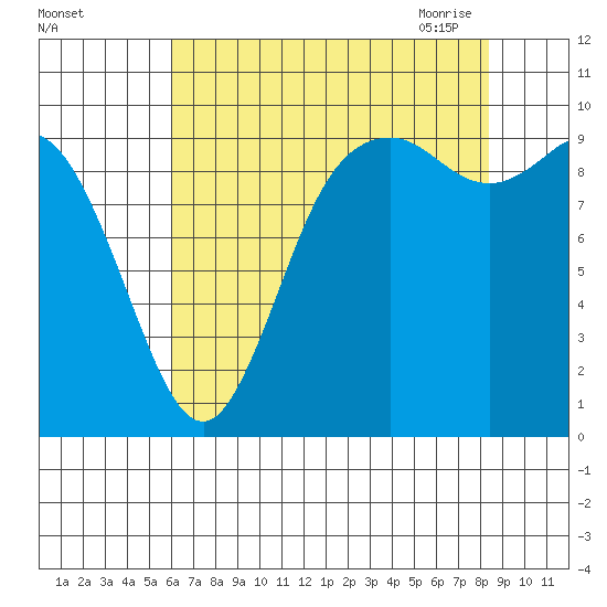 Marysville tide chart for Wednesday, August 14, 2024