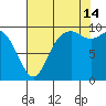 Marysville tide chart for Wednesday, August 14, 2024
