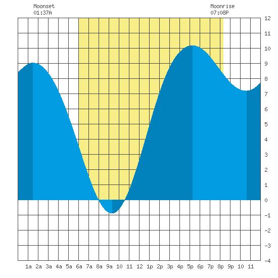 Marysville tide chart for Friday, August 16, 2024