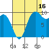 Marysville tide chart for Friday, August 16, 2024