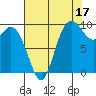 Marysville tide chart for Saturday, August 17, 2024