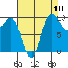 Marysville tide chart for Sunday, August 18, 2024