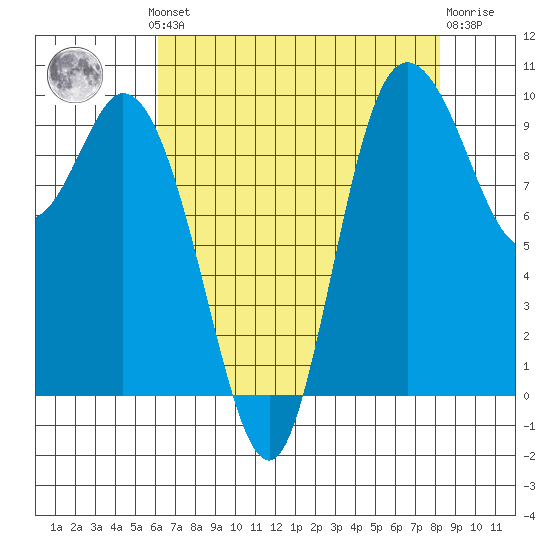 Marysville tide chart for Monday, August 19, 2024