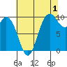 Marysville tide chart for Thursday, August 1, 2024