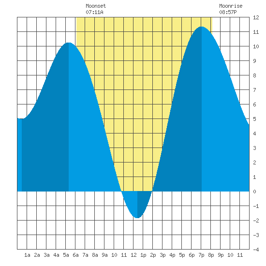 Marysville tide chart for Tuesday, August 20, 2024