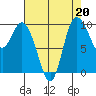Marysville tide chart for Tuesday, August 20, 2024