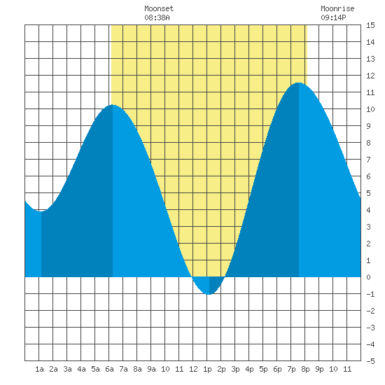 Marysville tide chart for Wednesday, August 21, 2024