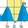 Marysville tide chart for Wednesday, August 21, 2024