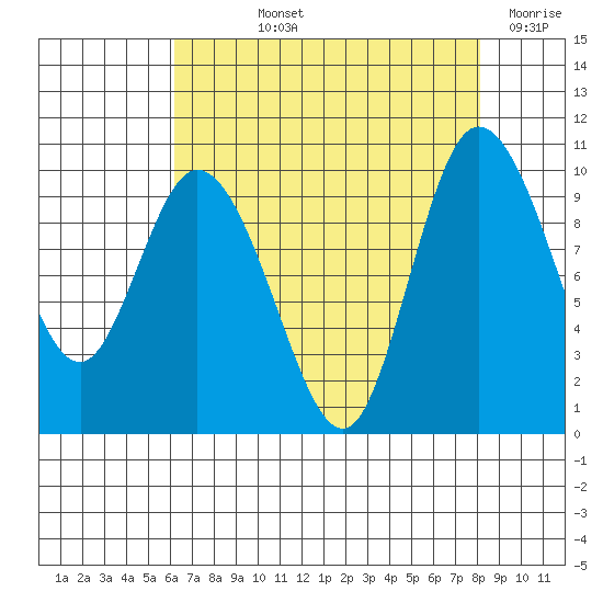 Marysville tide chart for Thursday, August 22, 2024