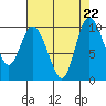 Marysville tide chart for Thursday, August 22, 2024