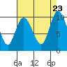 Marysville tide chart for Friday, August 23, 2024