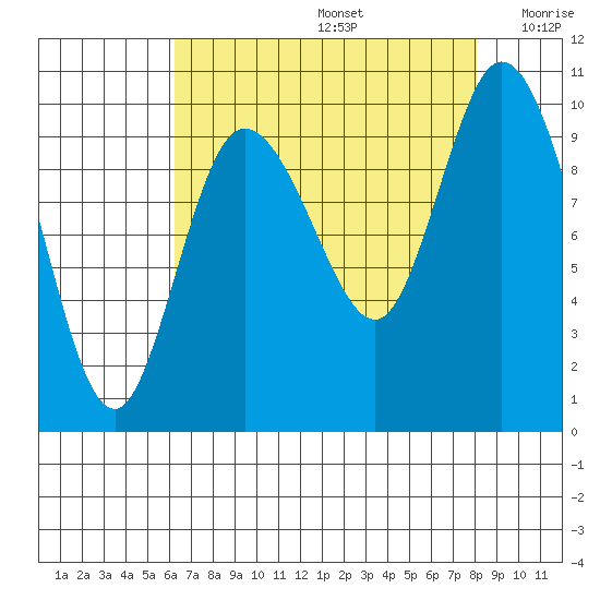 Marysville tide chart for Saturday, August 24, 2024