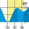 Marysville tide chart for Tuesday, August 27, 2024
