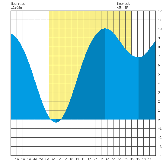 Marysville tide chart for Wednesday, August 28, 2024