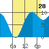 Marysville tide chart for Wednesday, August 28, 2024