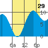 Marysville tide chart for Thursday, August 29, 2024