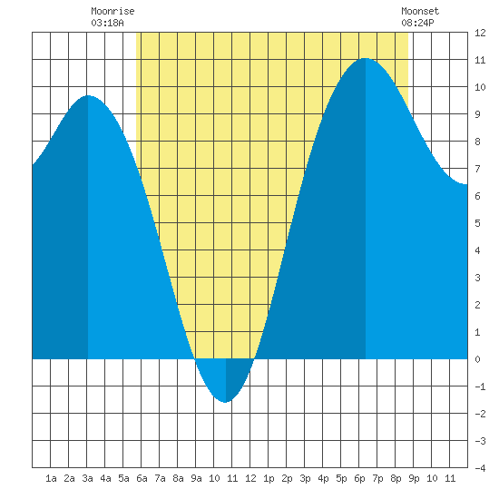 Marysville tide chart for Friday, August 2, 2024