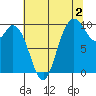 Marysville tide chart for Friday, August 2, 2024