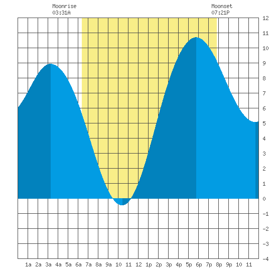 Marysville tide chart for Saturday, August 31, 2024